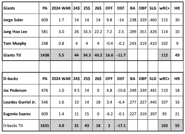 D-backs Giants Position Players Added